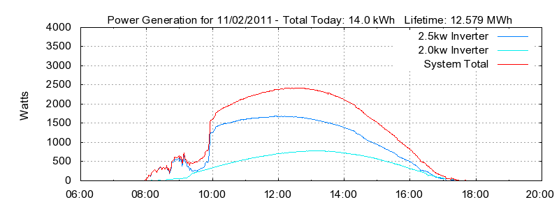 Power Generation Plot