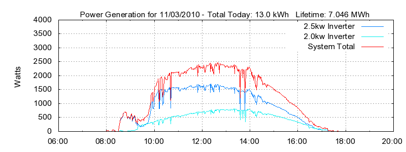 Power Generation Plot