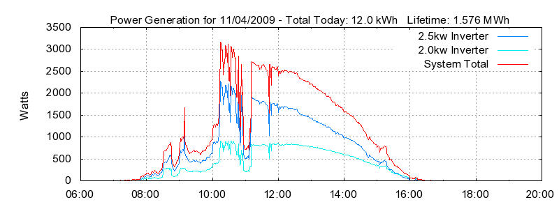 Power Generation Plot