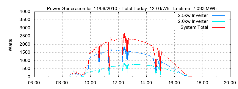 Power Generation Plot