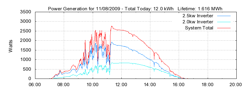 Power Generation Plot