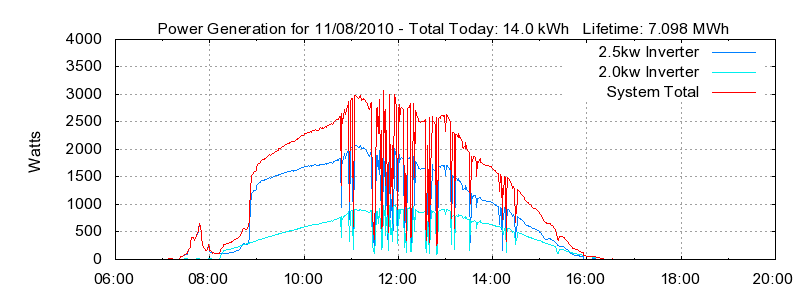 Power Generation Plot