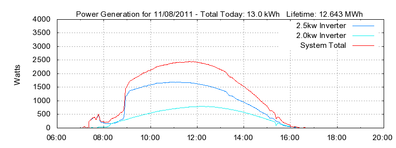 Power Generation Plot