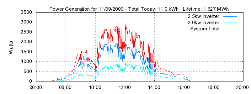 Power Generation Plot