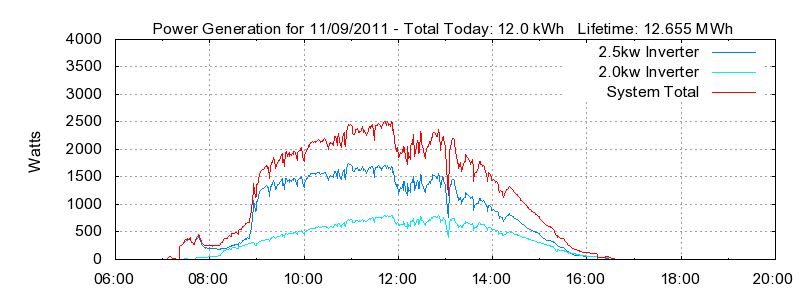 Power Generation Plot