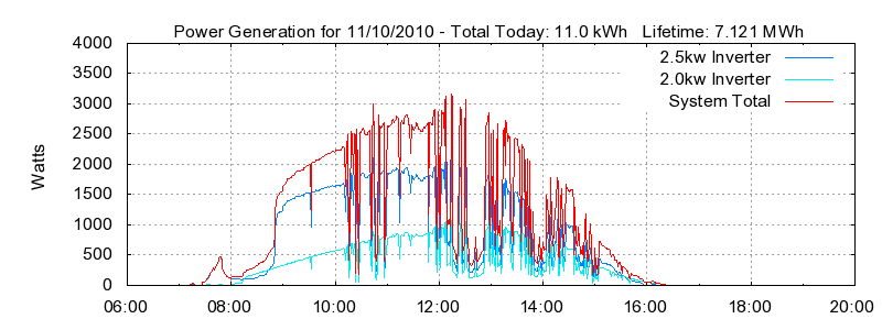 Power Generation Plot