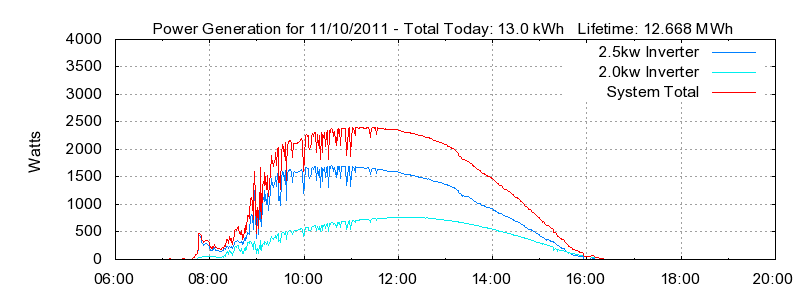 Power Generation Plot