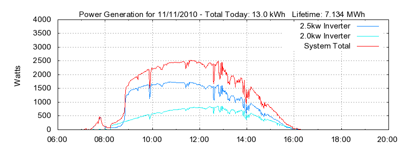 Power Generation Plot
