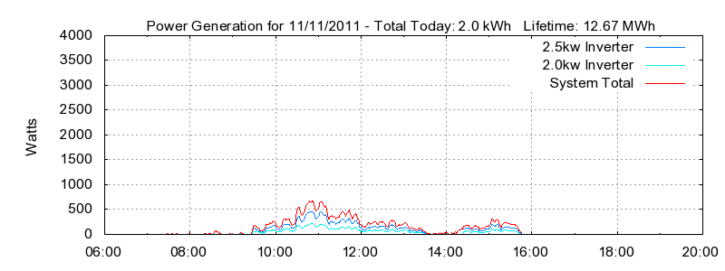 Power Generation Plot