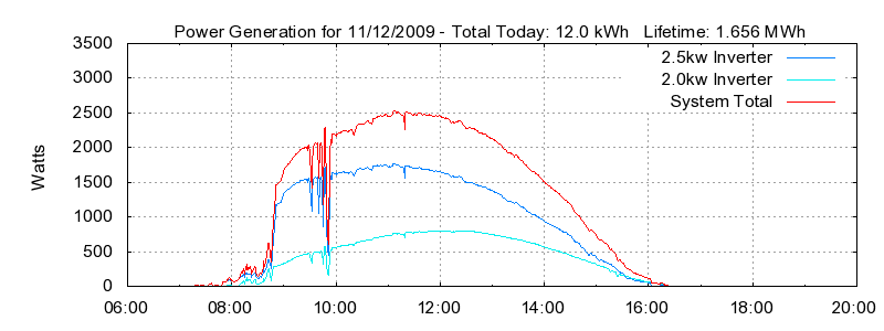 Power Generation Plot