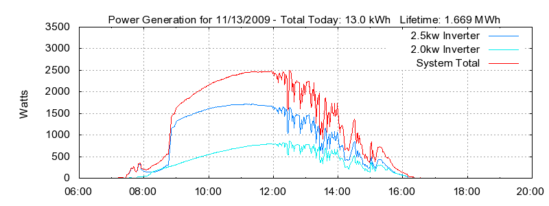 Power Generation Plot