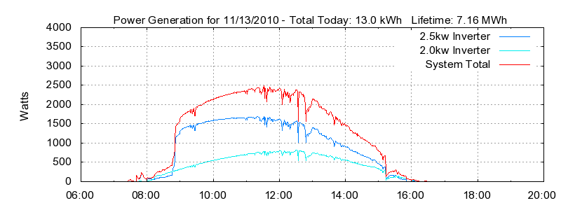 Power Generation Plot