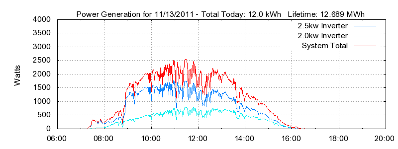 Power Generation Plot