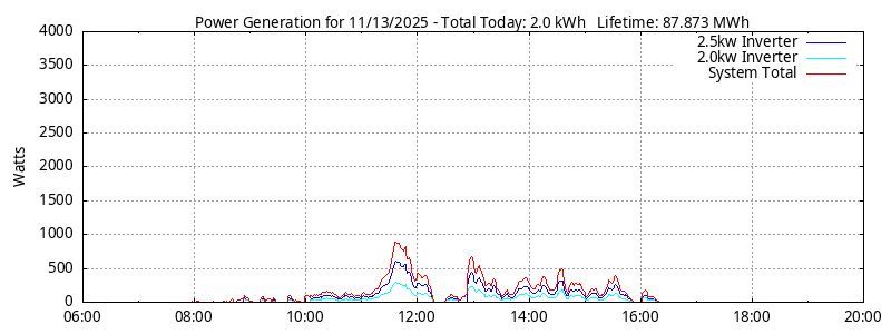 Power Generation Plot