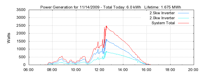 Power Generation Plot