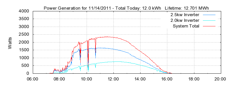 Power Generation Plot