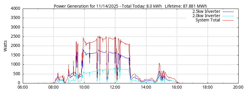 Power Generation Plot