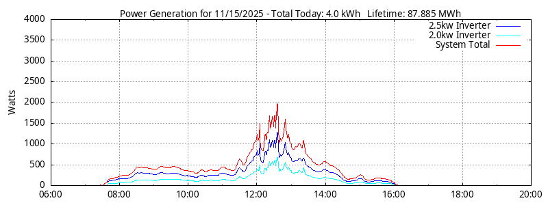 Power Generation Plot