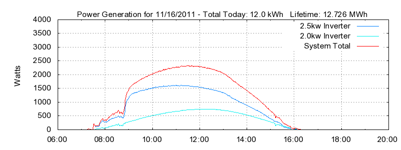 Power Generation Plot