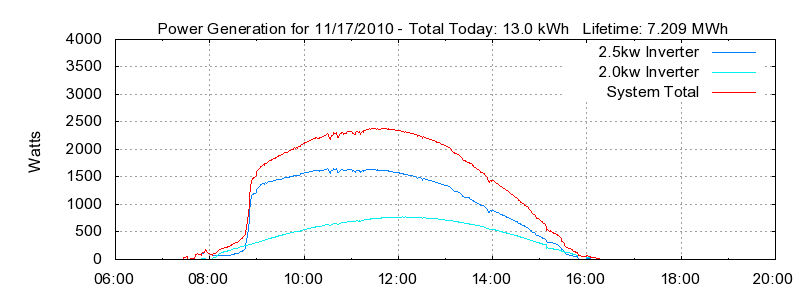 Power Generation Plot