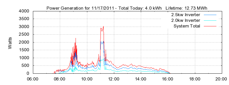Power Generation Plot