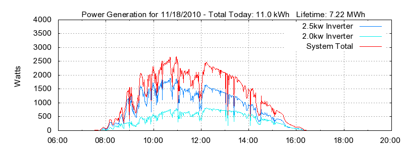 Power Generation Plot