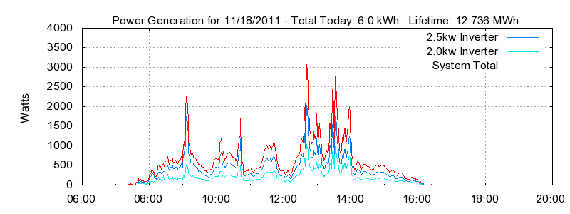 Power Generation Plot