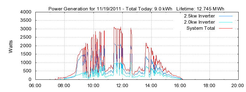 Power Generation Plot