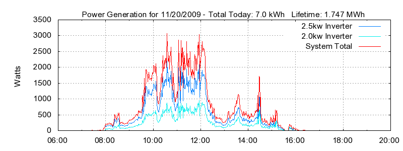 Power Generation Plot