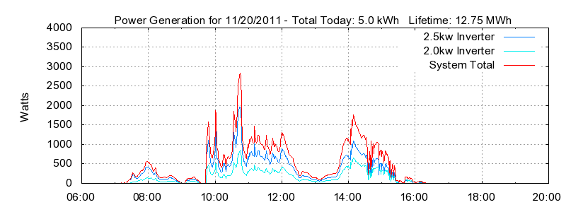 Power Generation Plot