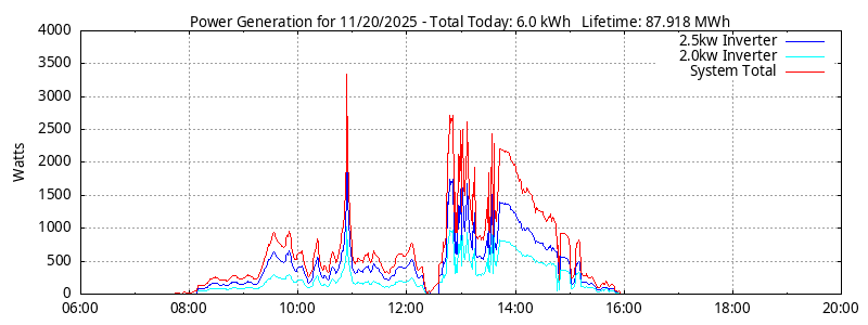 Power Generation Plot