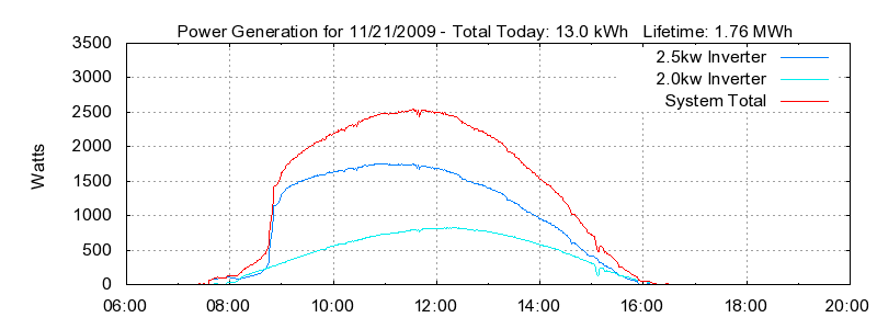 Power Generation Plot