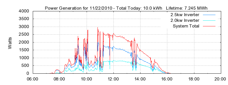 Power Generation Plot
