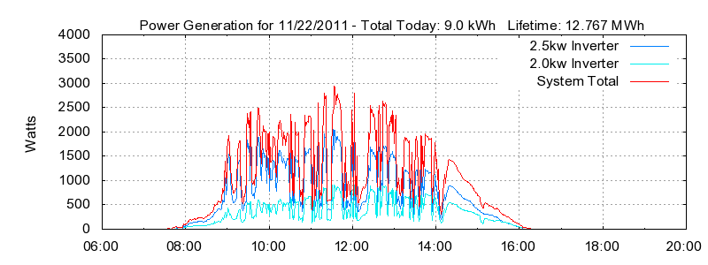 Power Generation Plot