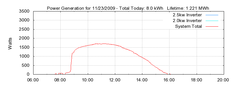 Power Generation Plot