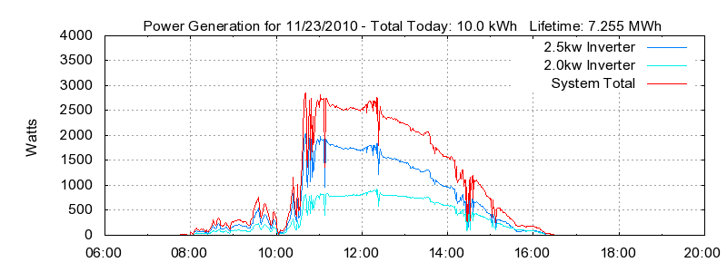 Power Generation Plot