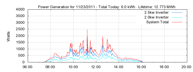 Power Generation Plot