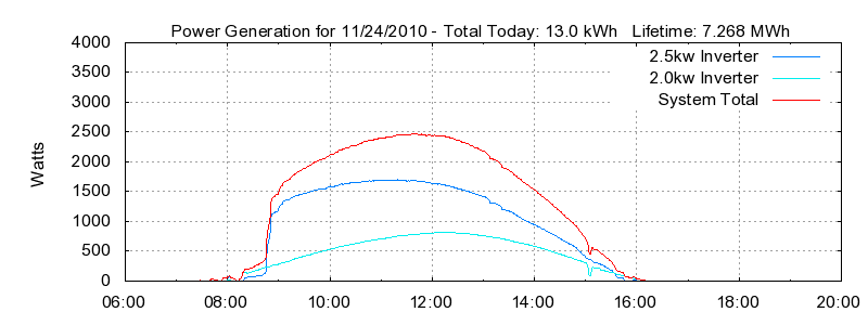 Power Generation Plot