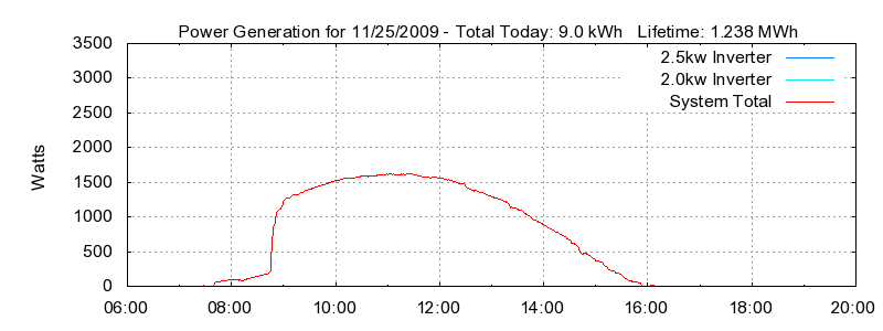 Power Generation Plot