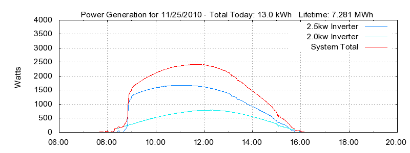 Power Generation Plot