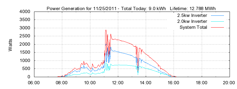 Power Generation Plot