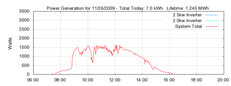 Power Generation Plot