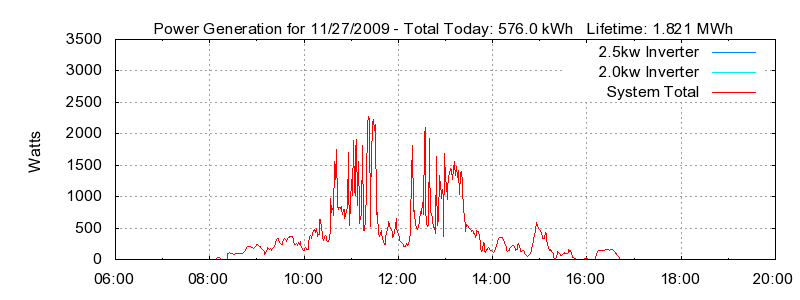 Power Generation Plot