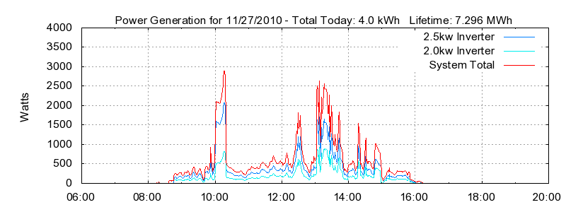 Power Generation Plot