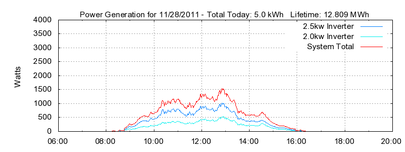 Power Generation Plot