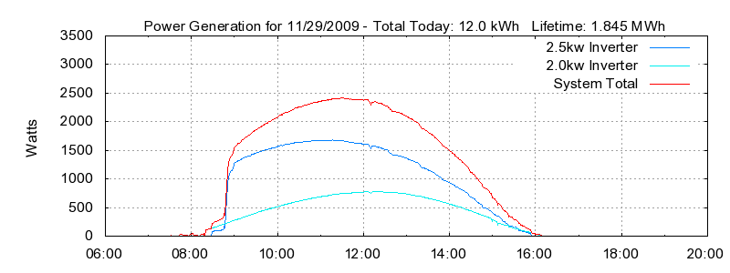 Power Generation Plot