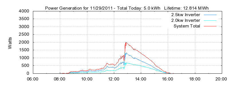 Power Generation Plot