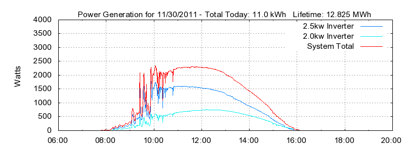 Power Generation Plot
