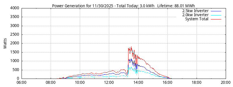 Power Generation Plot