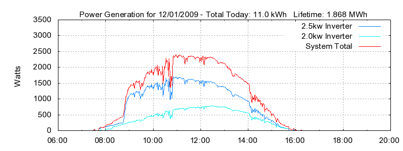 Power Generation Plot